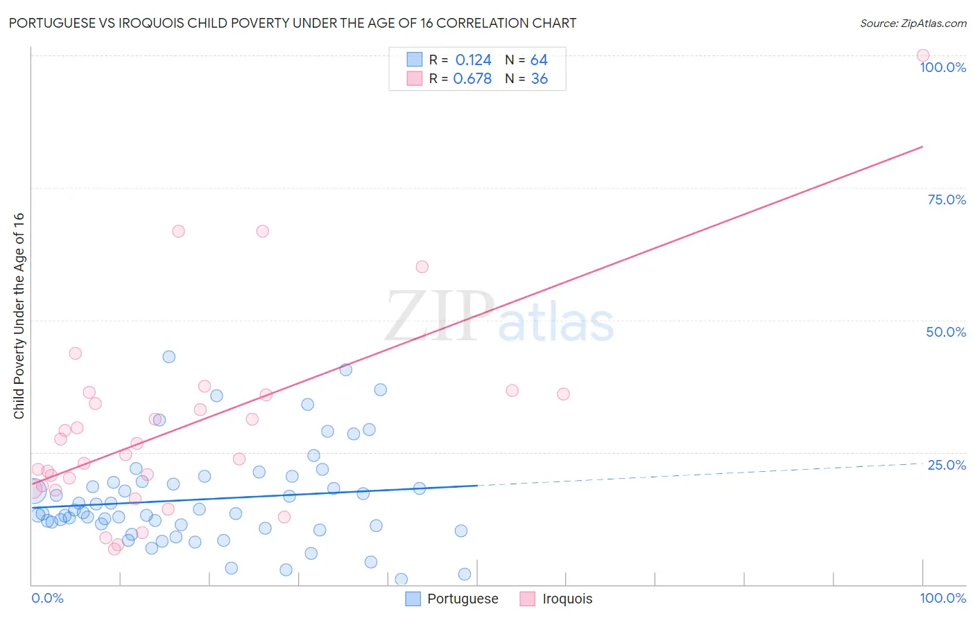 Portuguese vs Iroquois Child Poverty Under the Age of 16