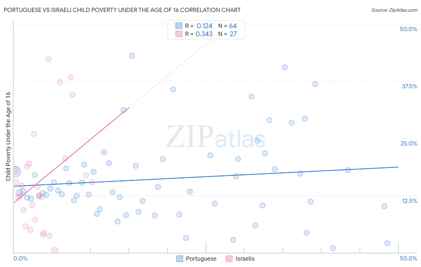 Portuguese vs Israeli Child Poverty Under the Age of 16