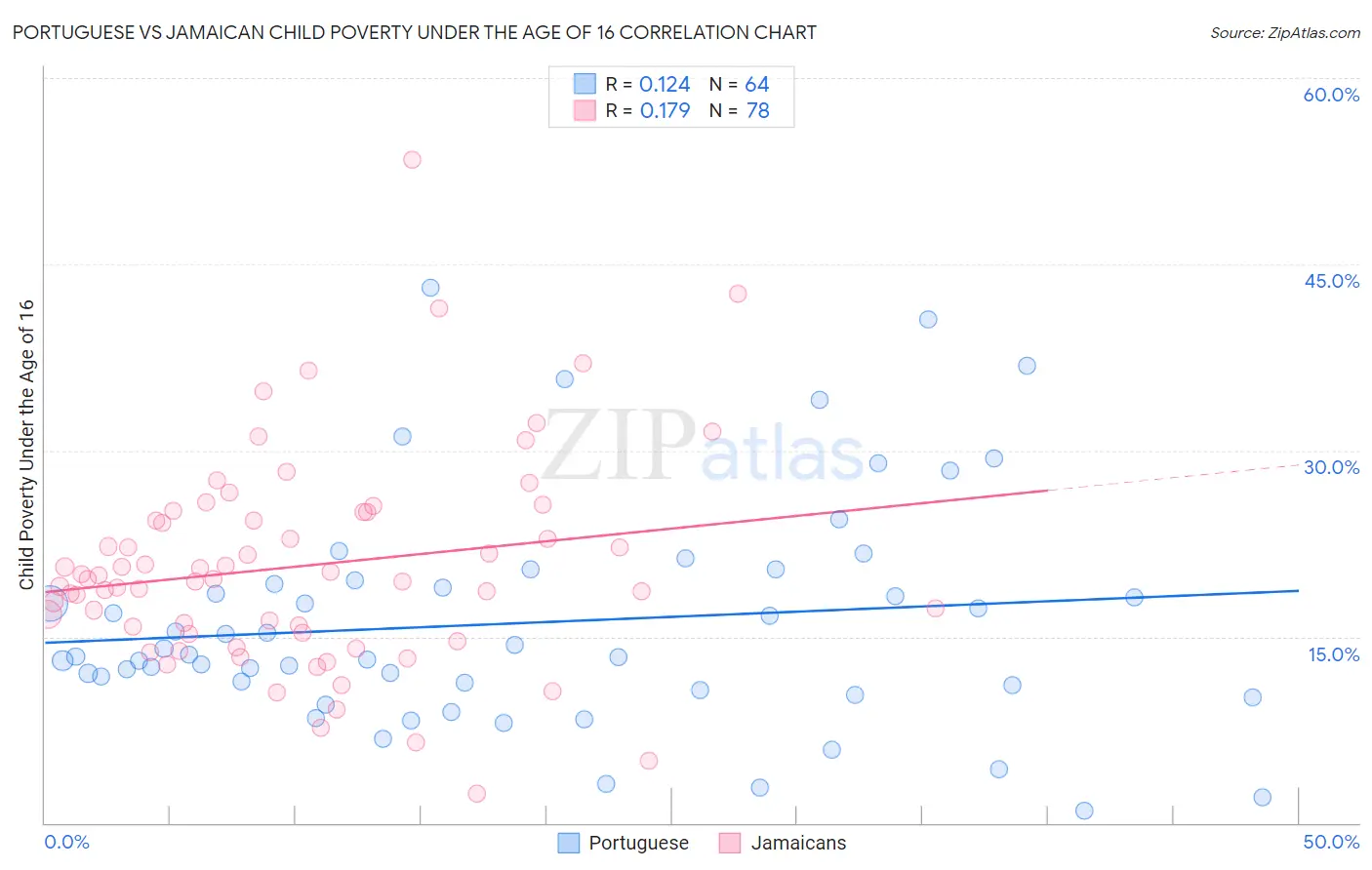 Portuguese vs Jamaican Child Poverty Under the Age of 16