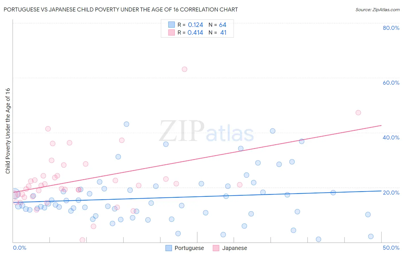 Portuguese vs Japanese Child Poverty Under the Age of 16