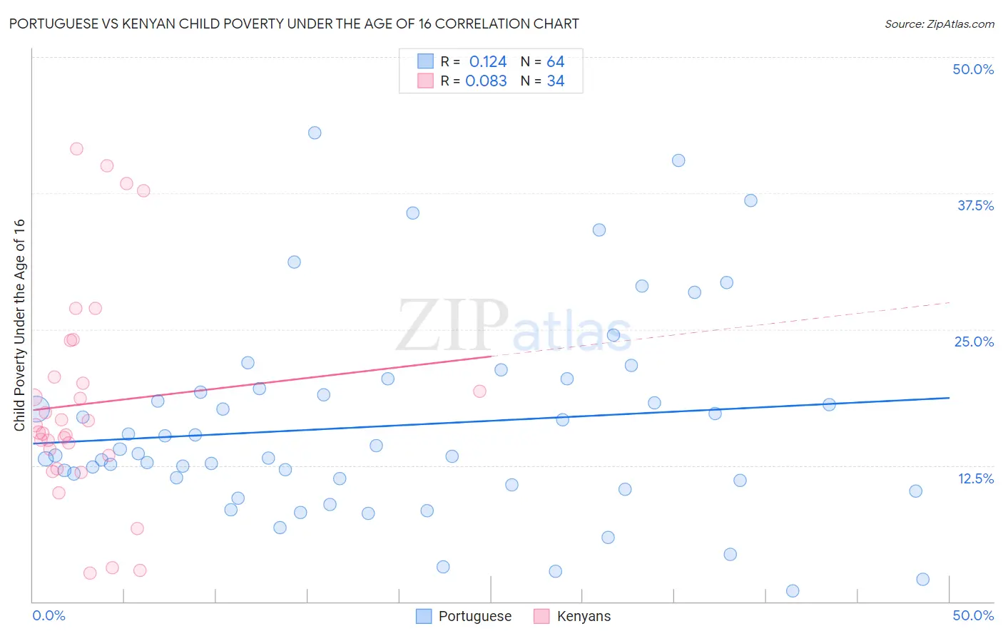 Portuguese vs Kenyan Child Poverty Under the Age of 16