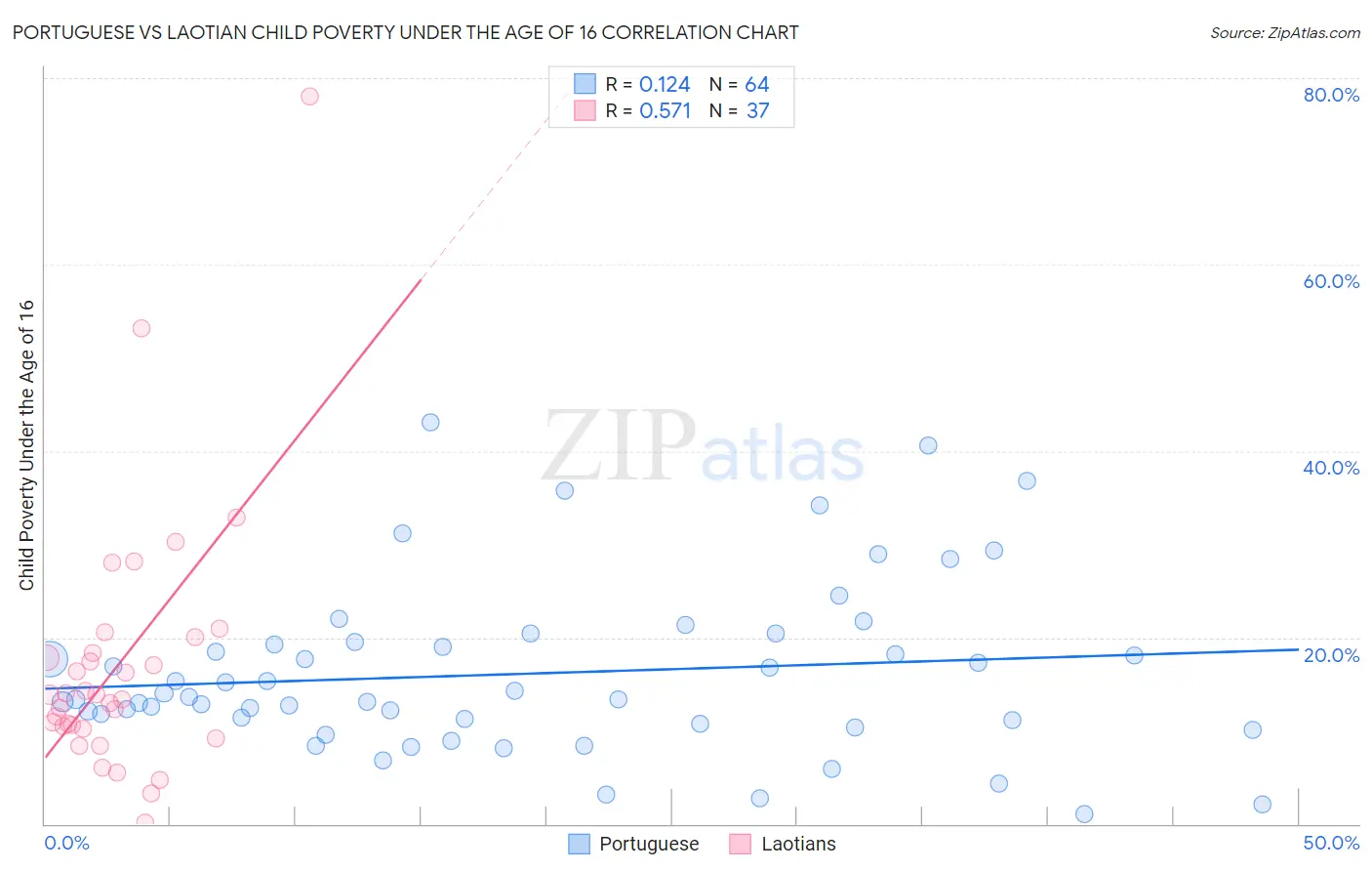 Portuguese vs Laotian Child Poverty Under the Age of 16