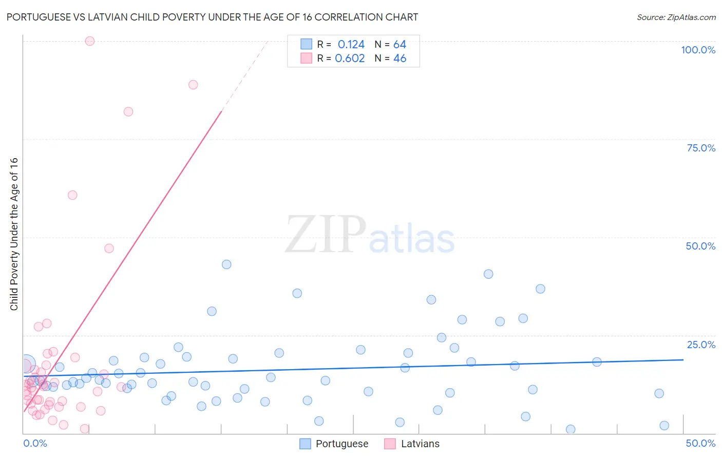 Portuguese vs Latvian Child Poverty Under the Age of 16