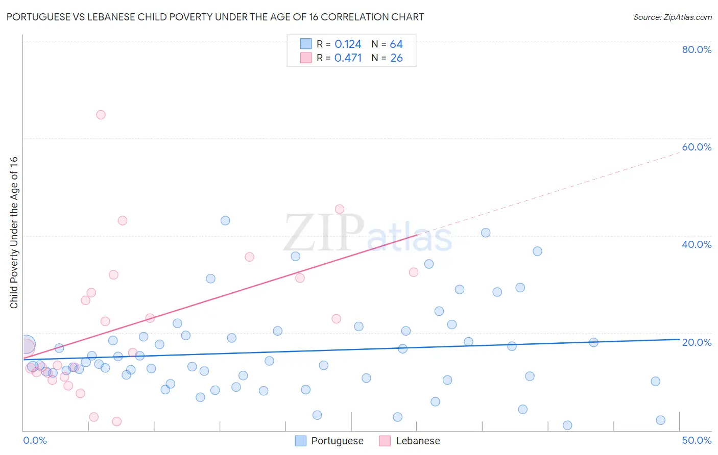 Portuguese vs Lebanese Child Poverty Under the Age of 16