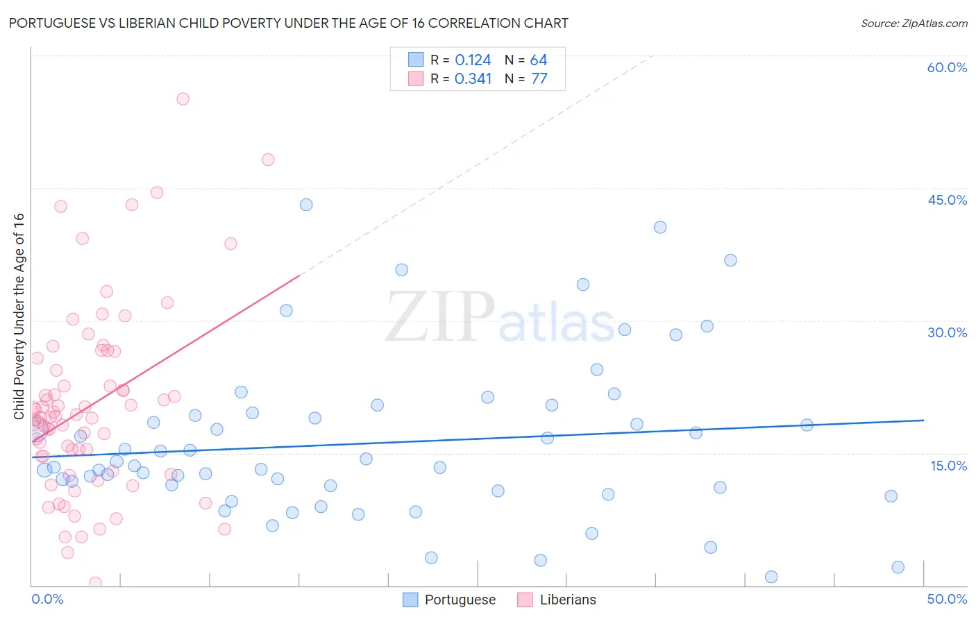 Portuguese vs Liberian Child Poverty Under the Age of 16
