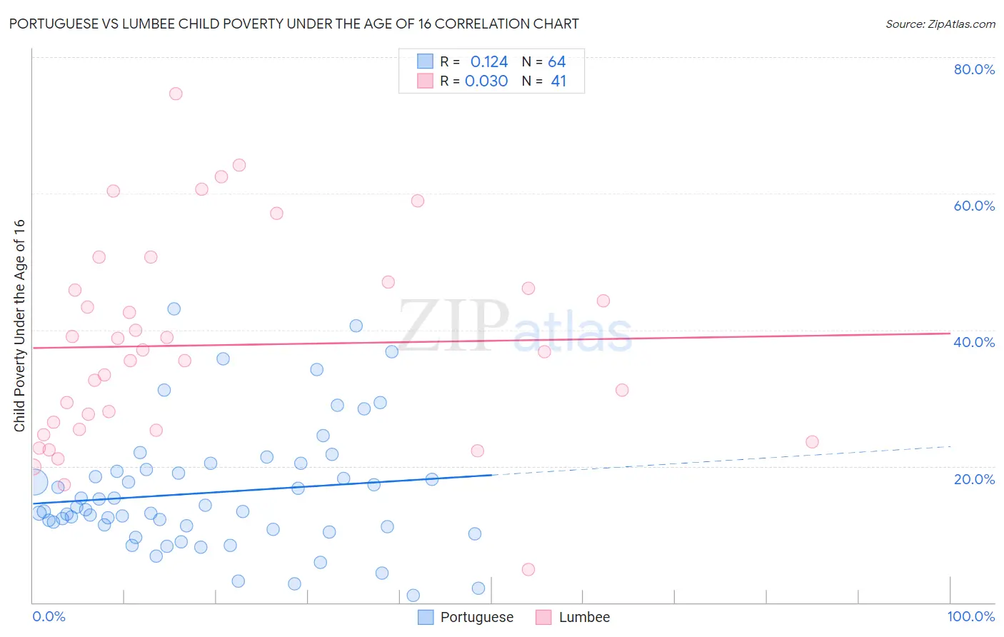 Portuguese vs Lumbee Child Poverty Under the Age of 16