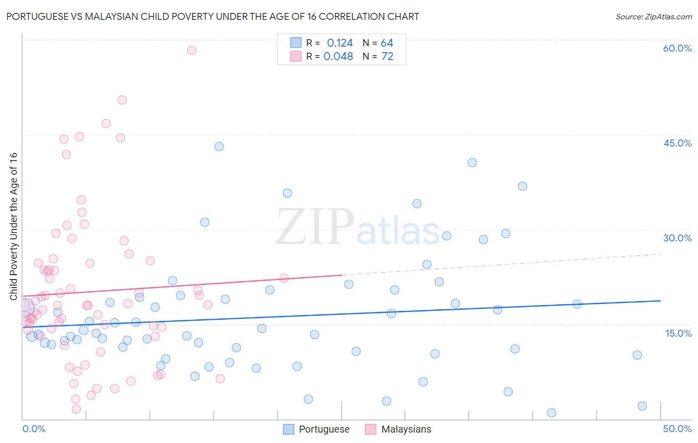 Portuguese vs Malaysian Child Poverty Under the Age of 16