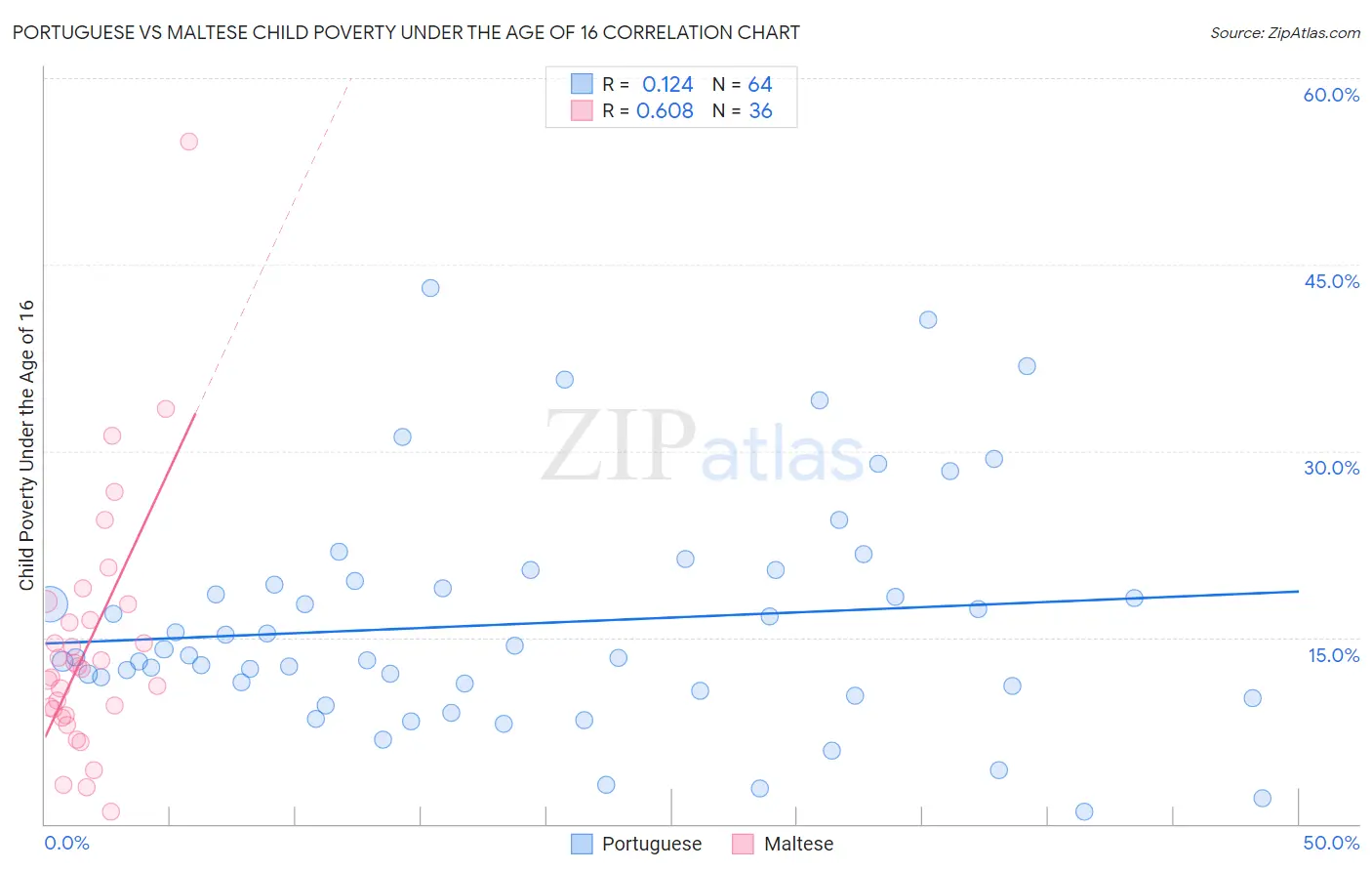 Portuguese vs Maltese Child Poverty Under the Age of 16