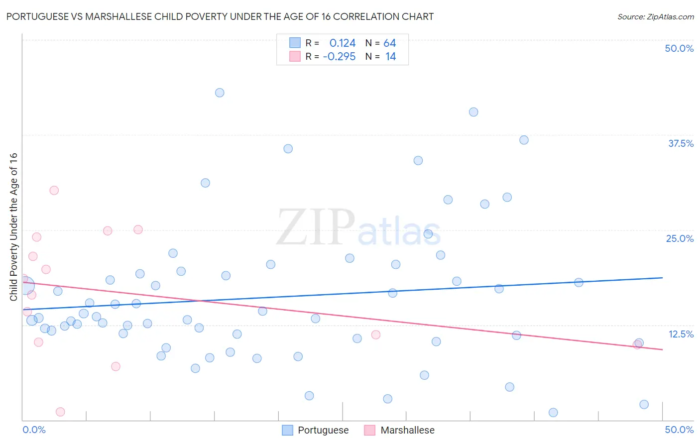 Portuguese vs Marshallese Child Poverty Under the Age of 16
