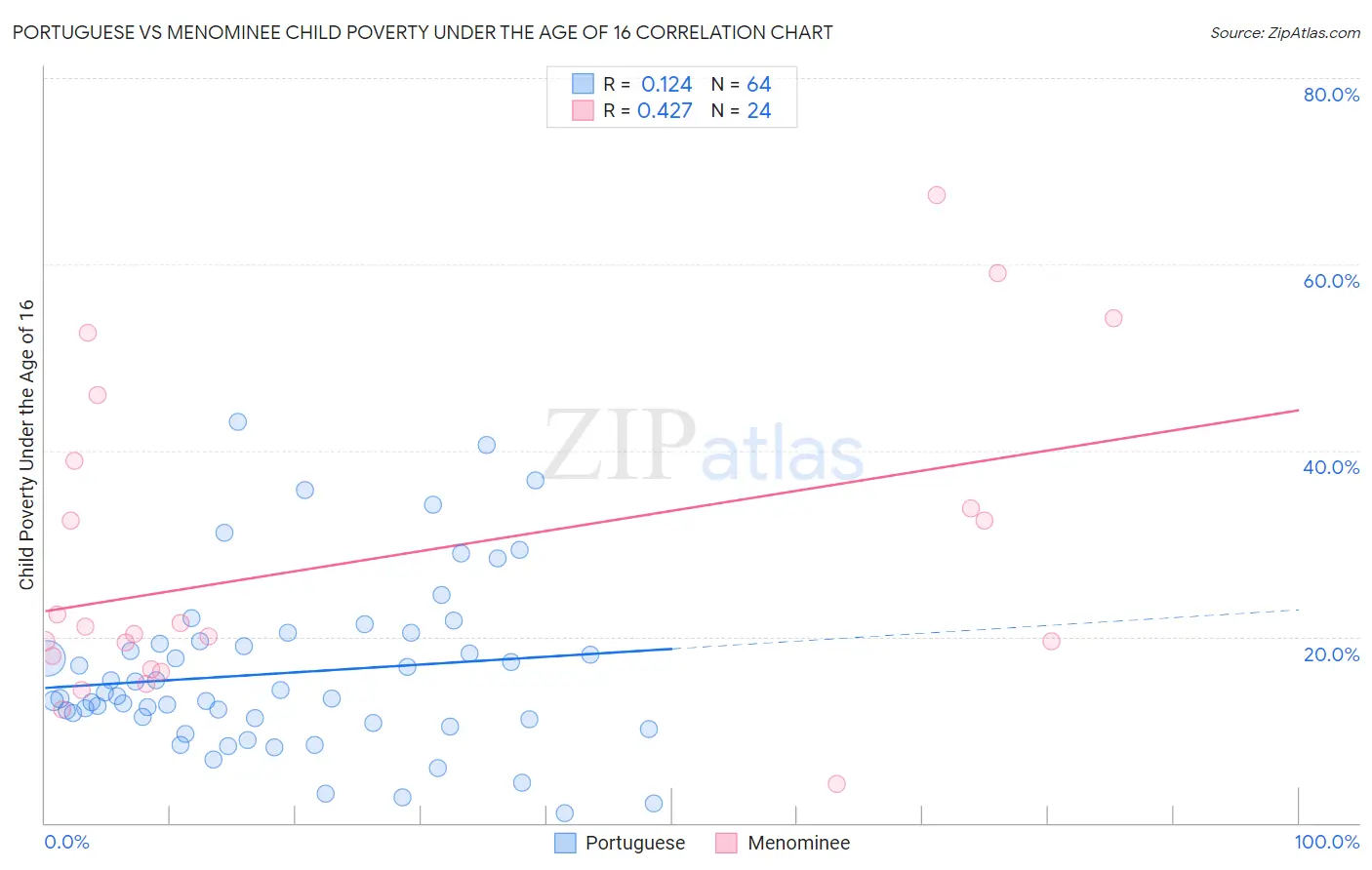 Portuguese vs Menominee Child Poverty Under the Age of 16