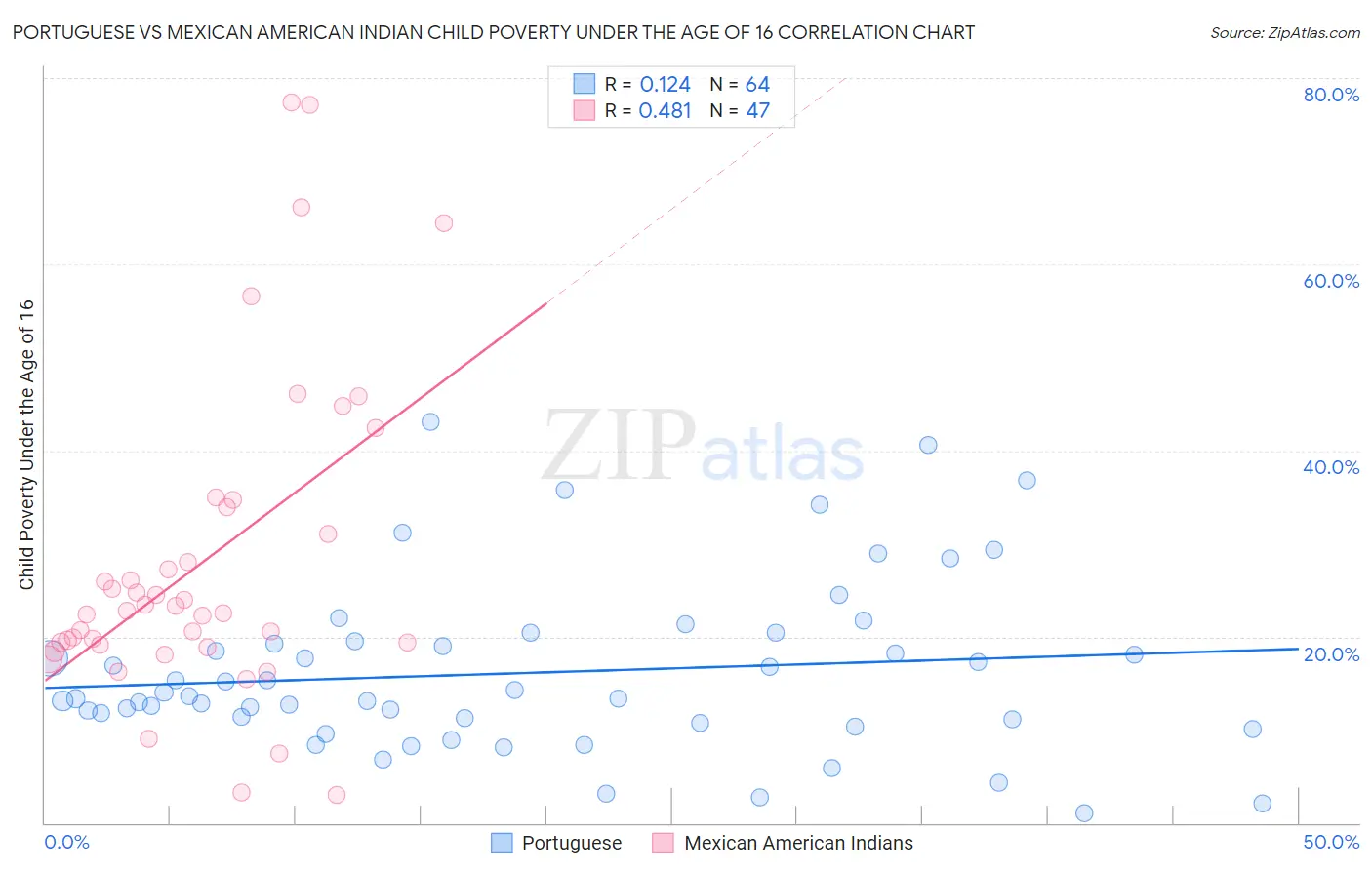 Portuguese vs Mexican American Indian Child Poverty Under the Age of 16