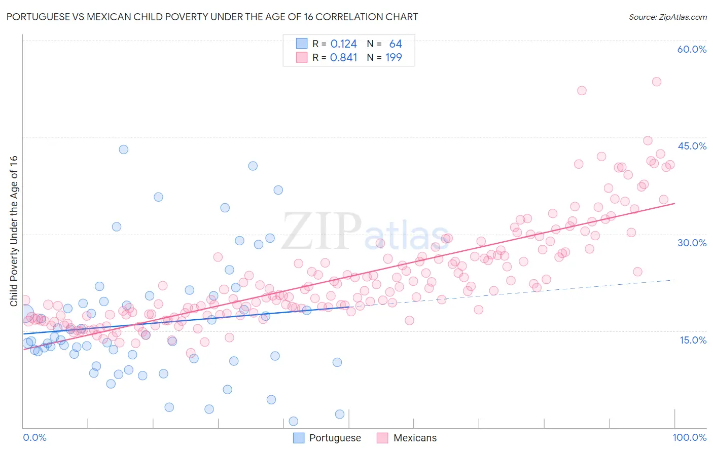 Portuguese vs Mexican Child Poverty Under the Age of 16