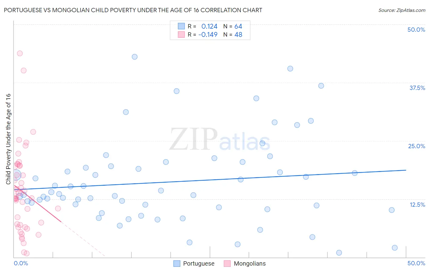 Portuguese vs Mongolian Child Poverty Under the Age of 16