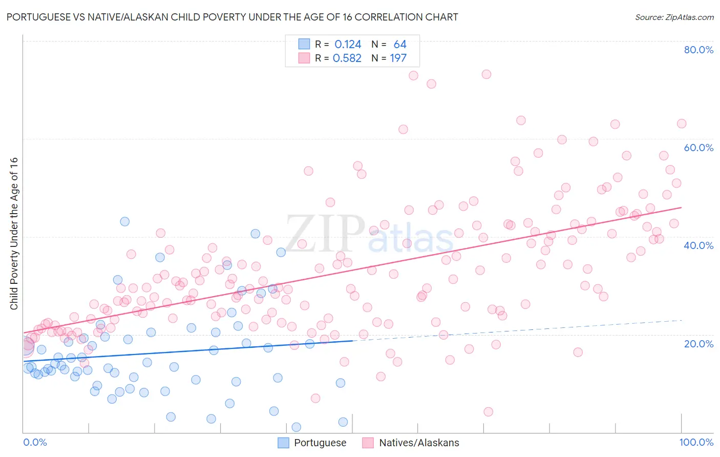 Portuguese vs Native/Alaskan Child Poverty Under the Age of 16