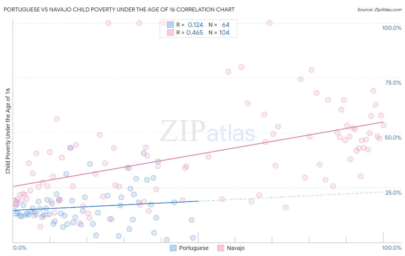 Portuguese vs Navajo Child Poverty Under the Age of 16