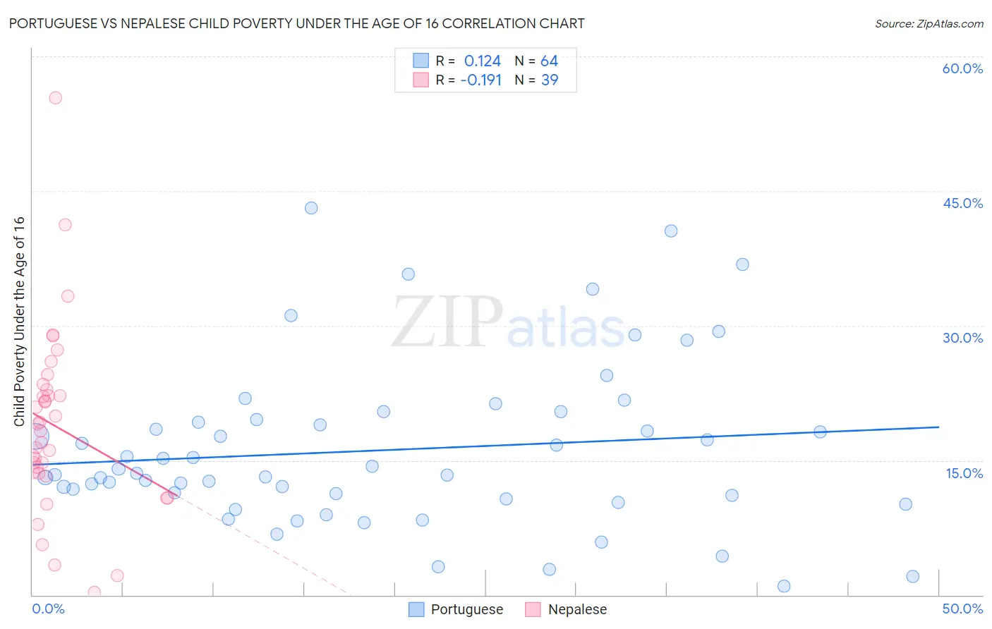 Portuguese vs Nepalese Child Poverty Under the Age of 16