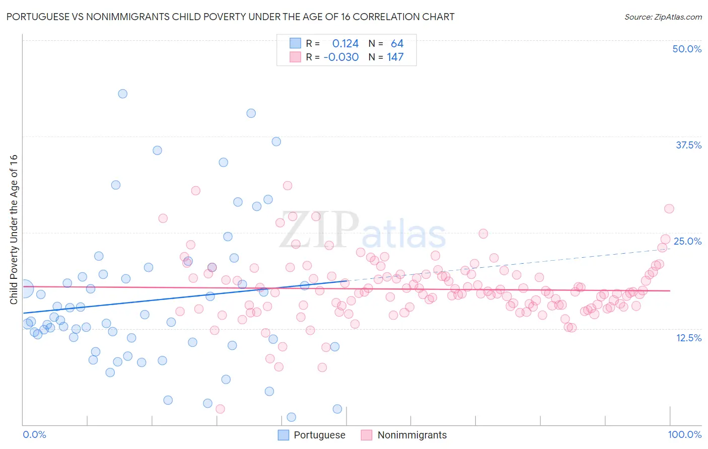 Portuguese vs Nonimmigrants Child Poverty Under the Age of 16