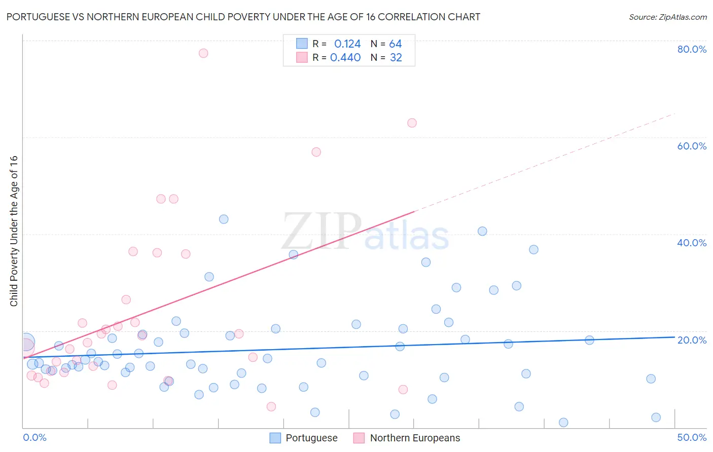 Portuguese vs Northern European Child Poverty Under the Age of 16