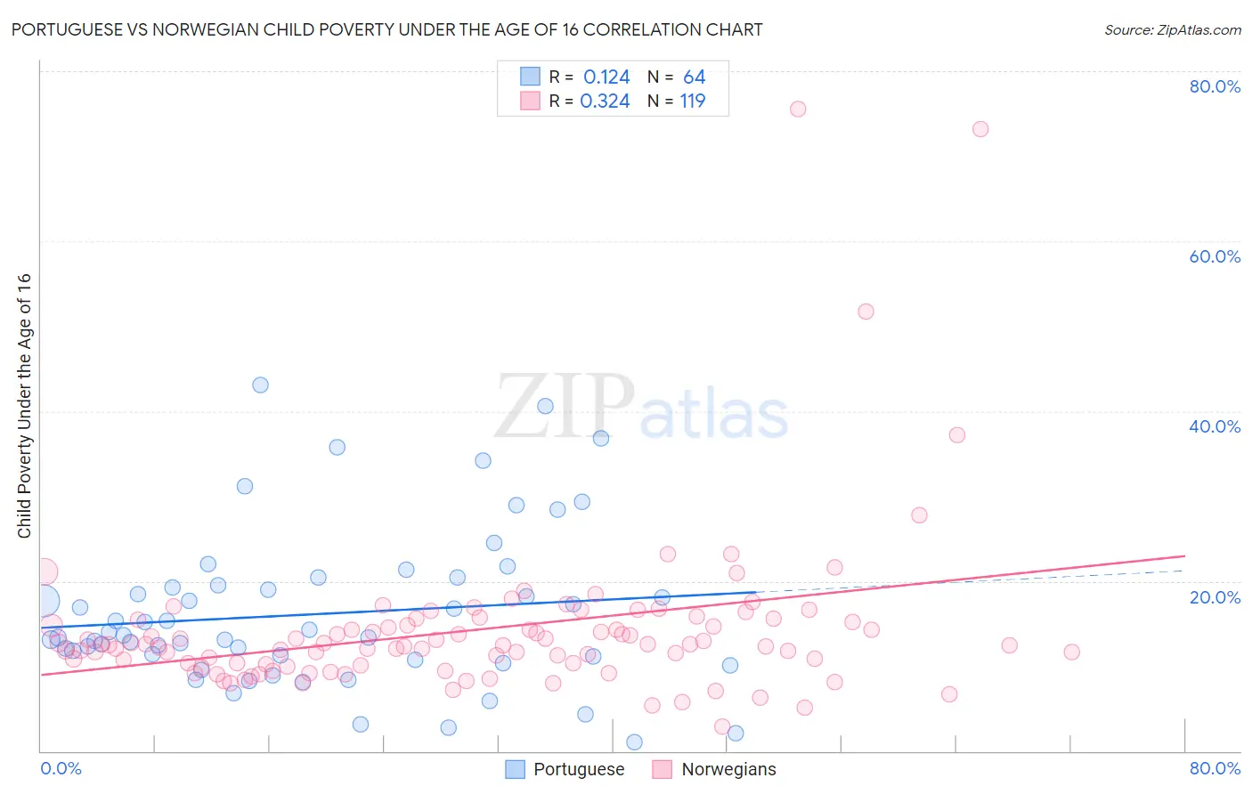 Portuguese vs Norwegian Child Poverty Under the Age of 16