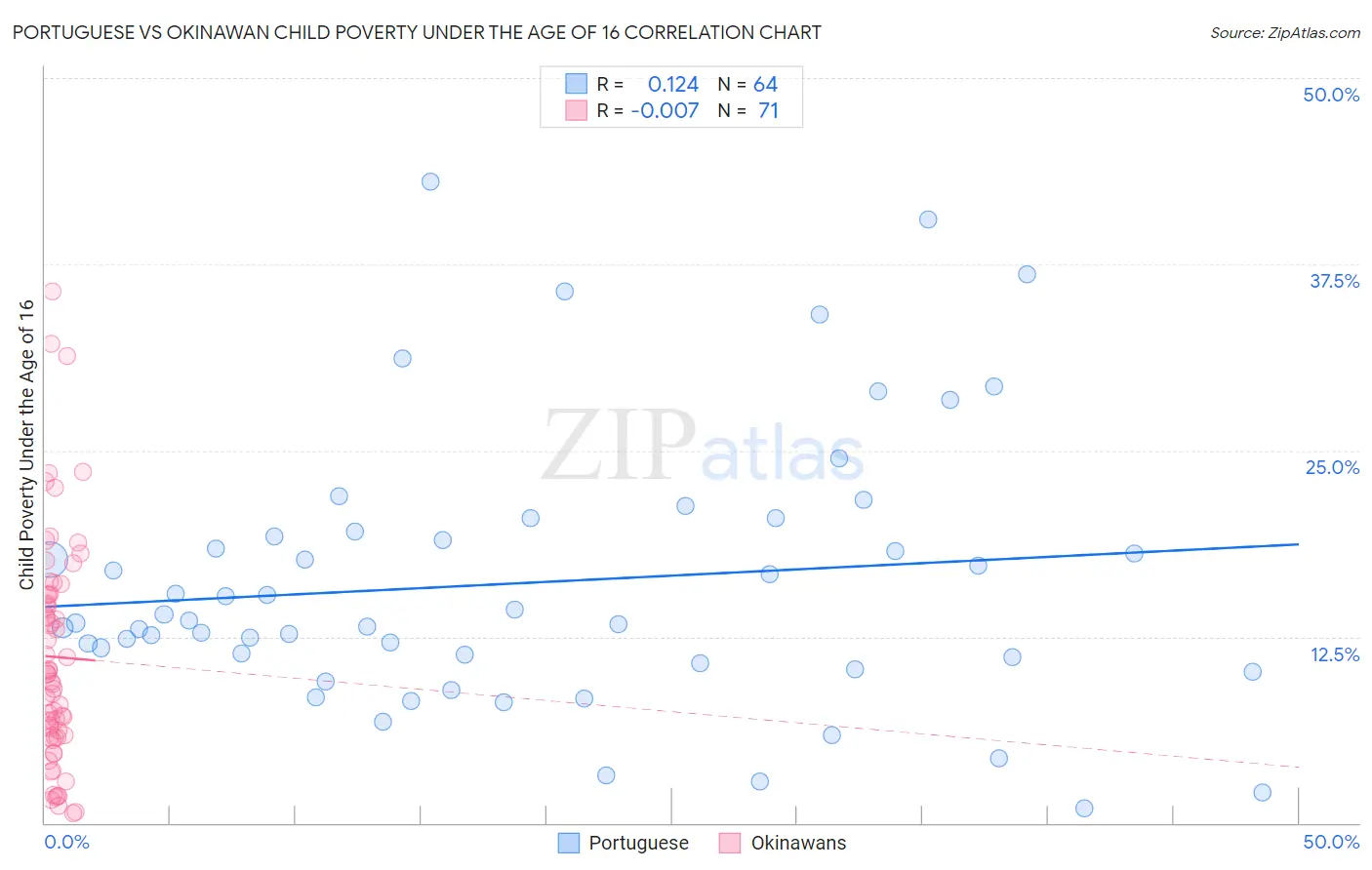 Portuguese vs Okinawan Child Poverty Under the Age of 16