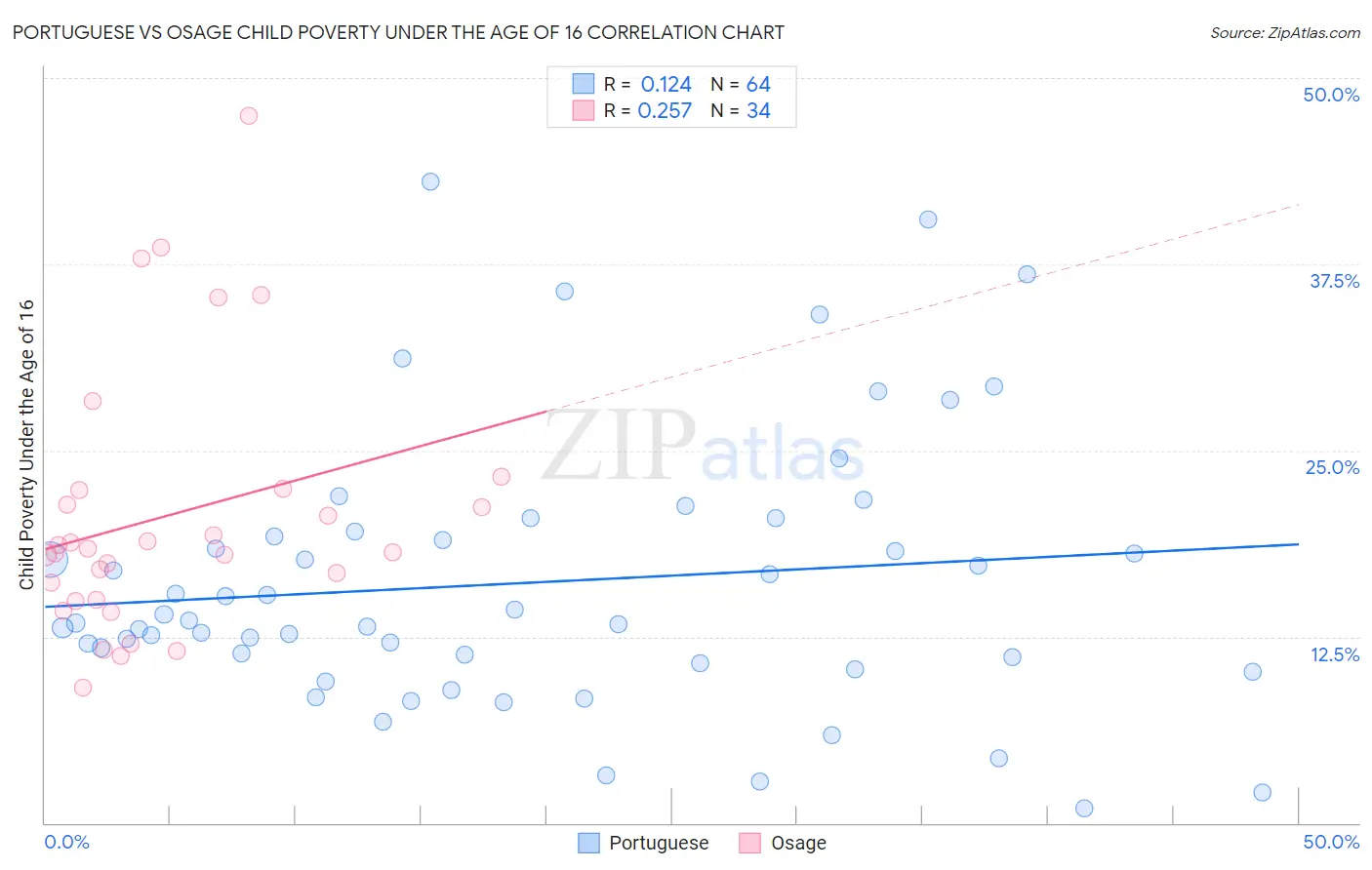 Portuguese vs Osage Child Poverty Under the Age of 16