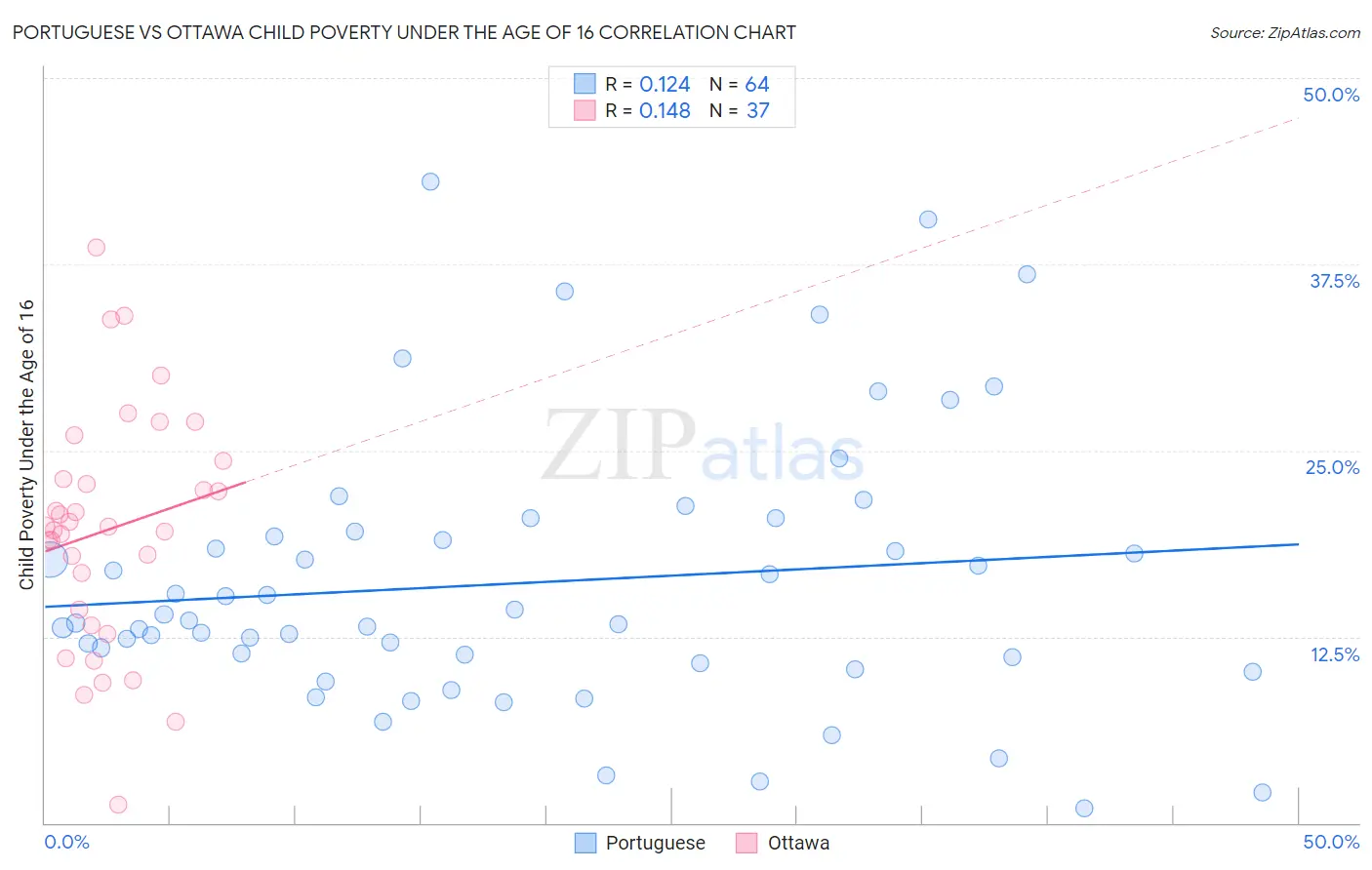 Portuguese vs Ottawa Child Poverty Under the Age of 16