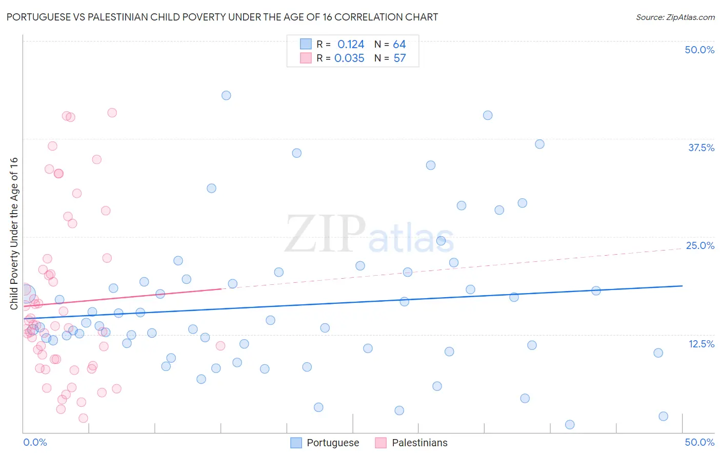 Portuguese vs Palestinian Child Poverty Under the Age of 16