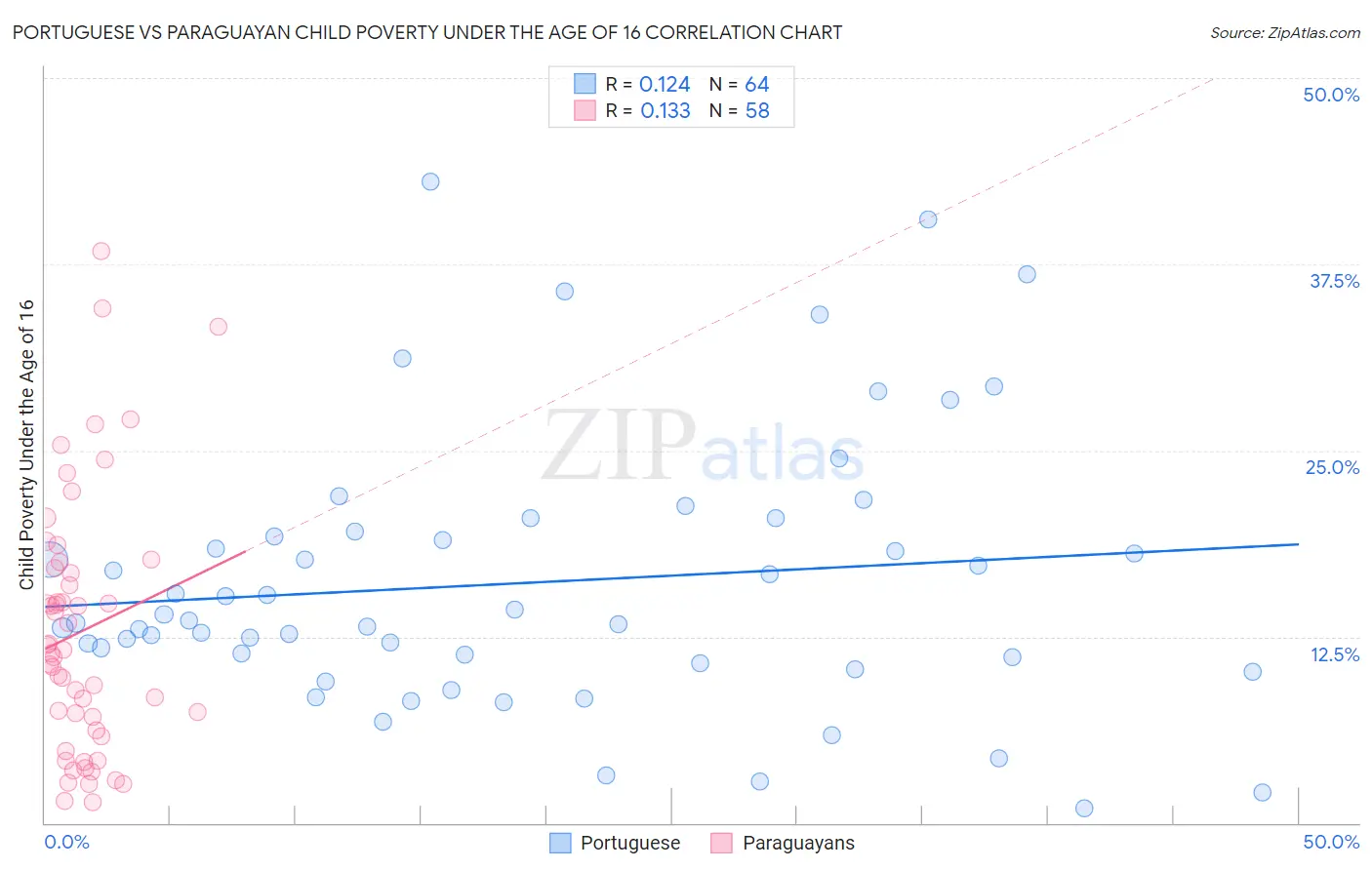 Portuguese vs Paraguayan Child Poverty Under the Age of 16