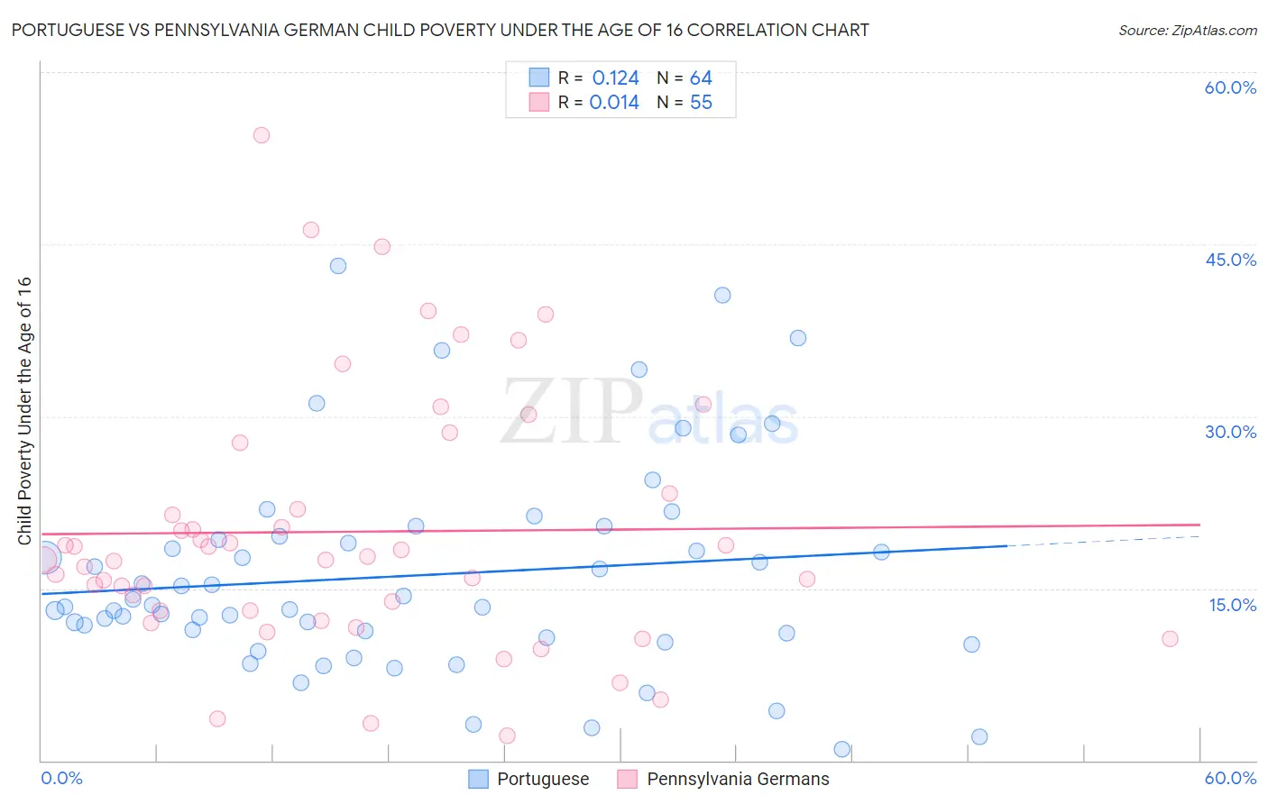 Portuguese vs Pennsylvania German Child Poverty Under the Age of 16