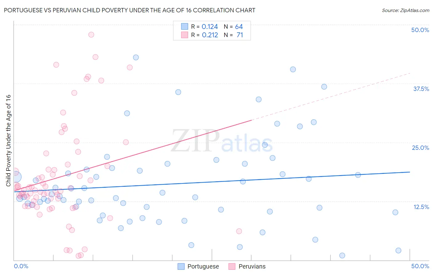 Portuguese vs Peruvian Child Poverty Under the Age of 16