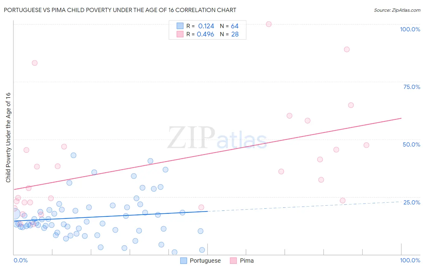 Portuguese vs Pima Child Poverty Under the Age of 16