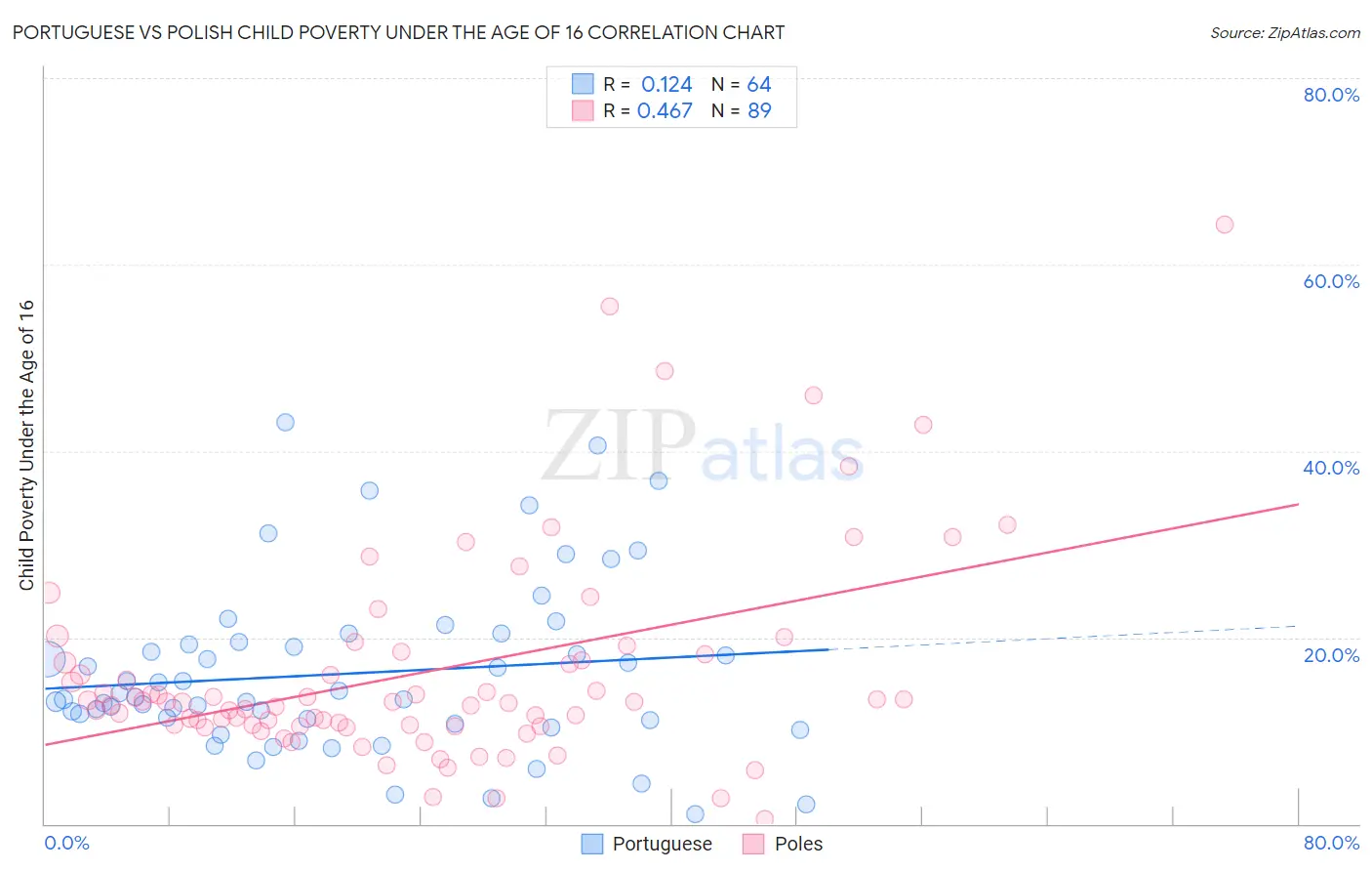 Portuguese vs Polish Child Poverty Under the Age of 16
