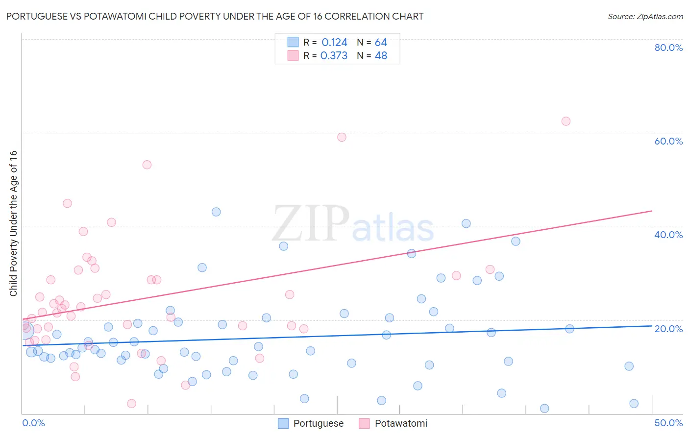 Portuguese vs Potawatomi Child Poverty Under the Age of 16