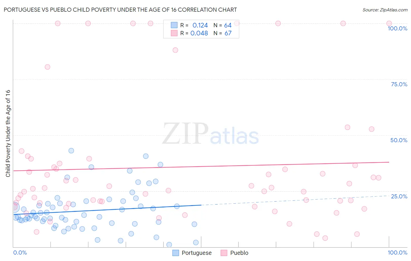 Portuguese vs Pueblo Child Poverty Under the Age of 16