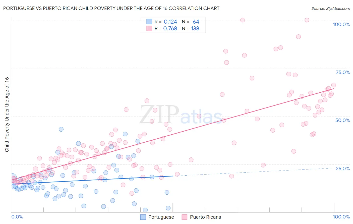 Portuguese vs Puerto Rican Child Poverty Under the Age of 16