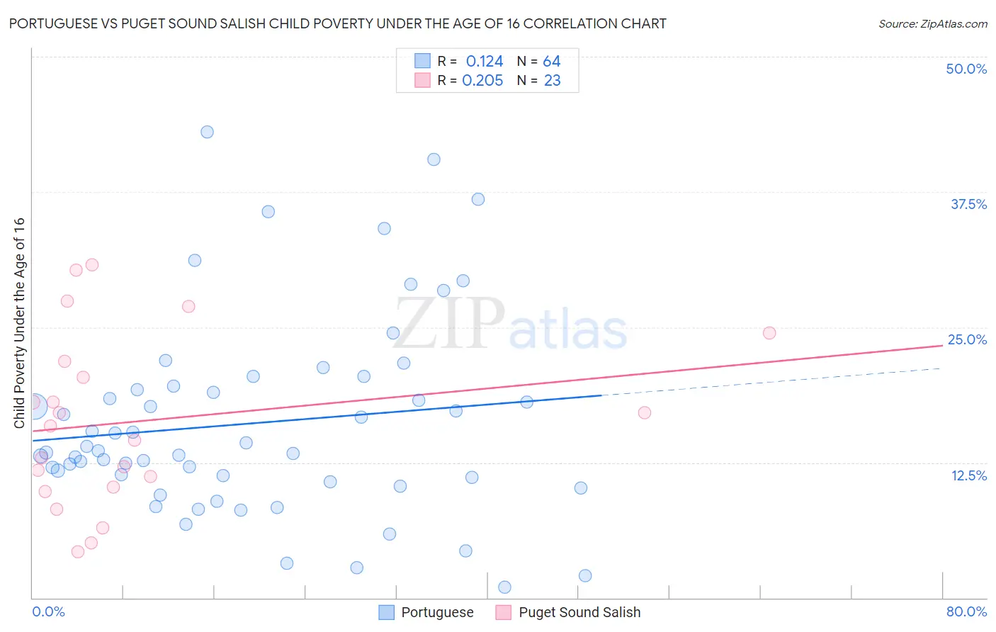 Portuguese vs Puget Sound Salish Child Poverty Under the Age of 16