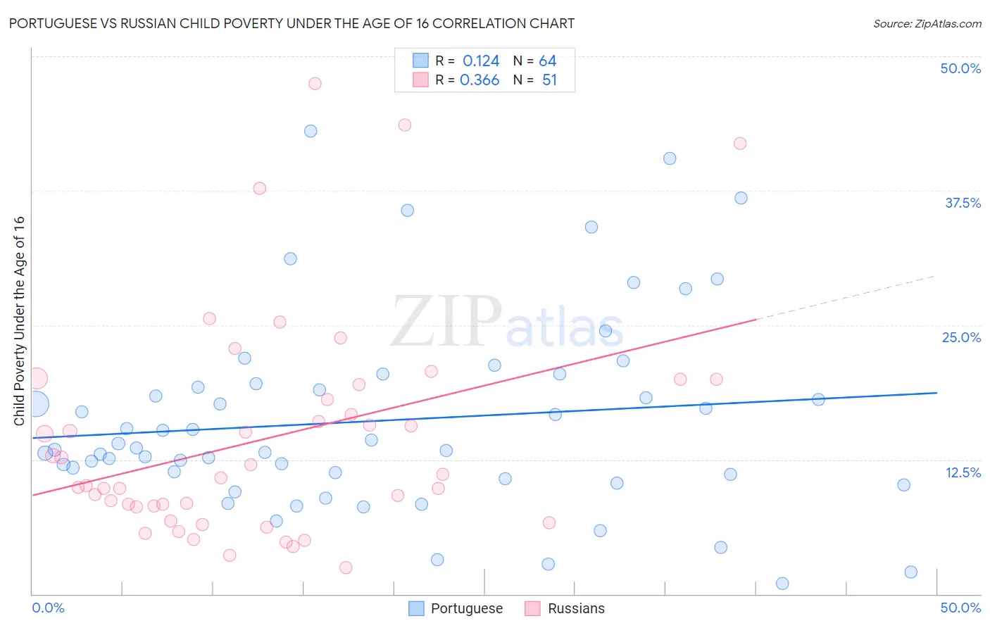 Portuguese vs Russian Child Poverty Under the Age of 16