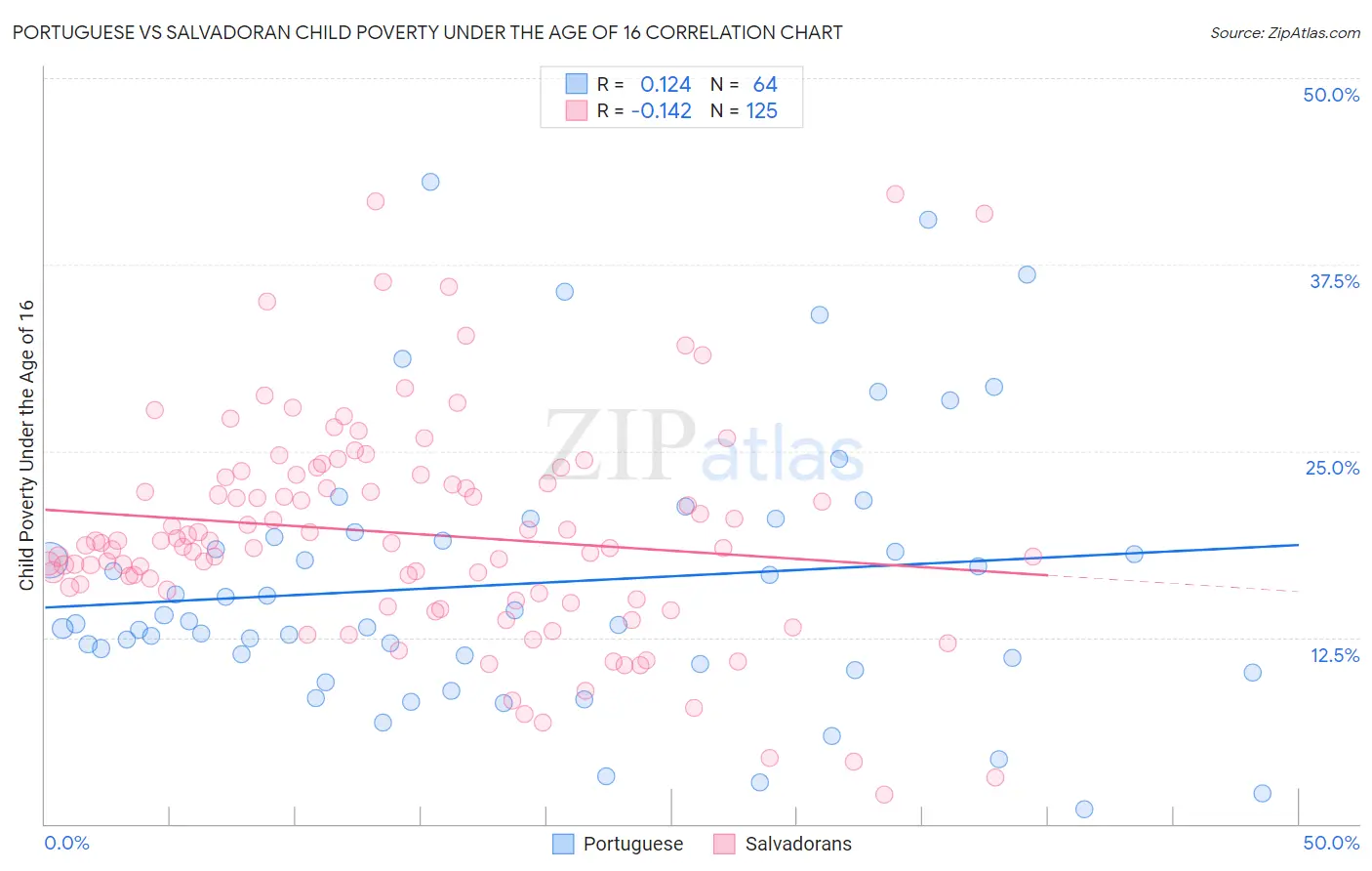 Portuguese vs Salvadoran Child Poverty Under the Age of 16