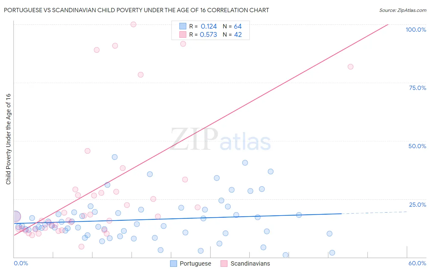 Portuguese vs Scandinavian Child Poverty Under the Age of 16