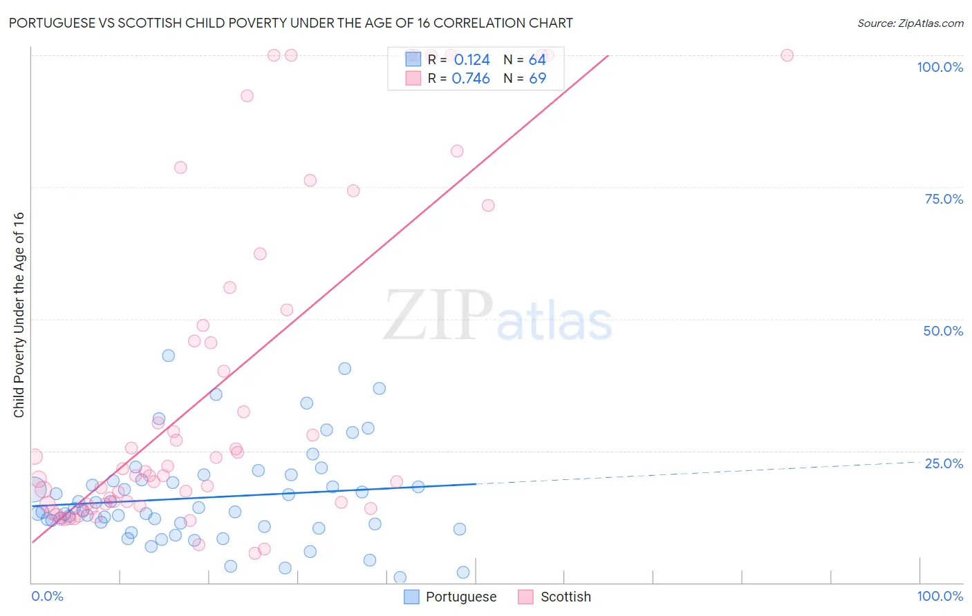 Portuguese vs Scottish Child Poverty Under the Age of 16