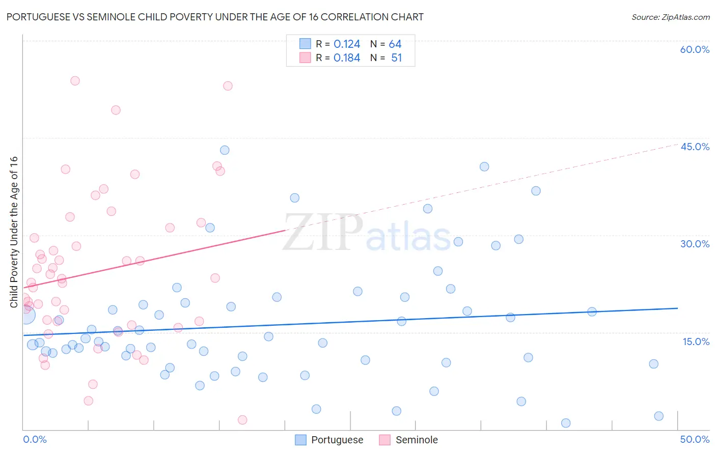 Portuguese vs Seminole Child Poverty Under the Age of 16