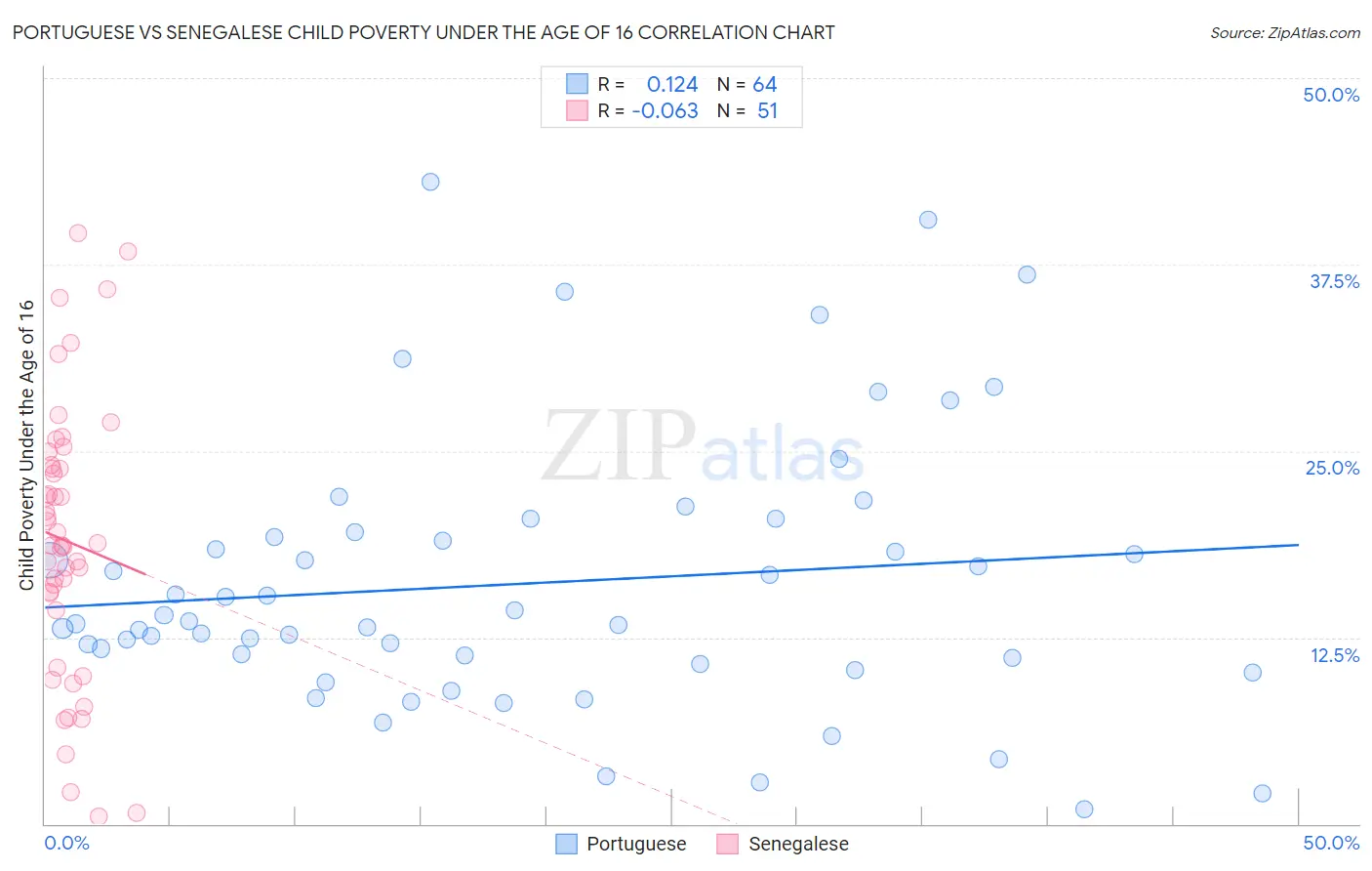 Portuguese vs Senegalese Child Poverty Under the Age of 16