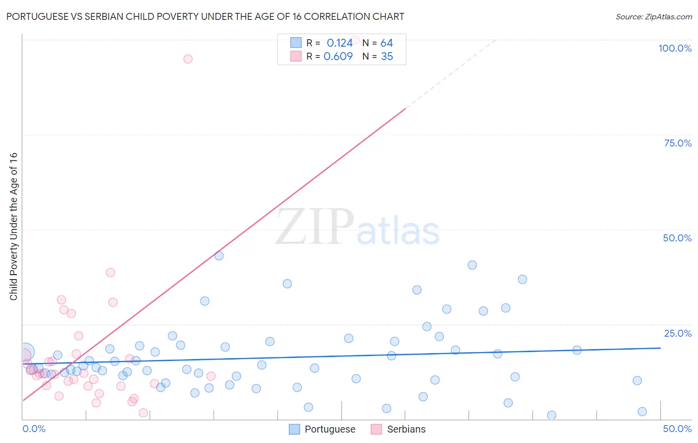 Portuguese vs Serbian Child Poverty Under the Age of 16