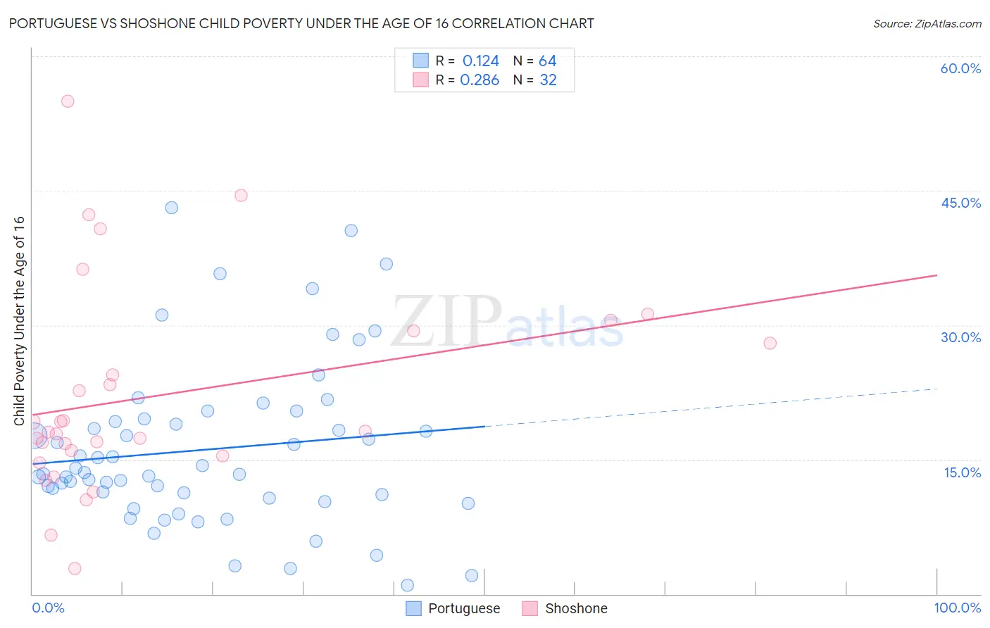 Portuguese vs Shoshone Child Poverty Under the Age of 16