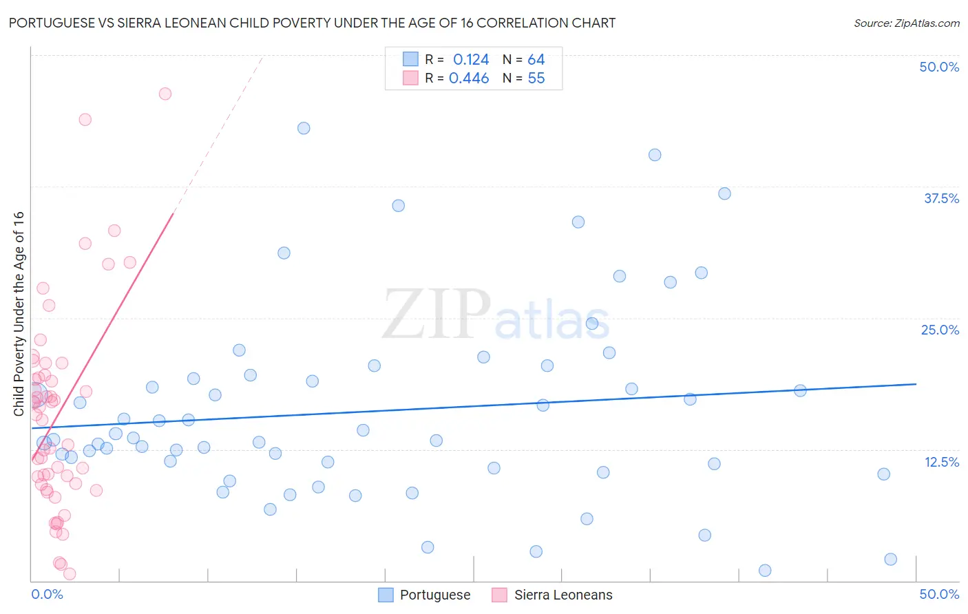Portuguese vs Sierra Leonean Child Poverty Under the Age of 16