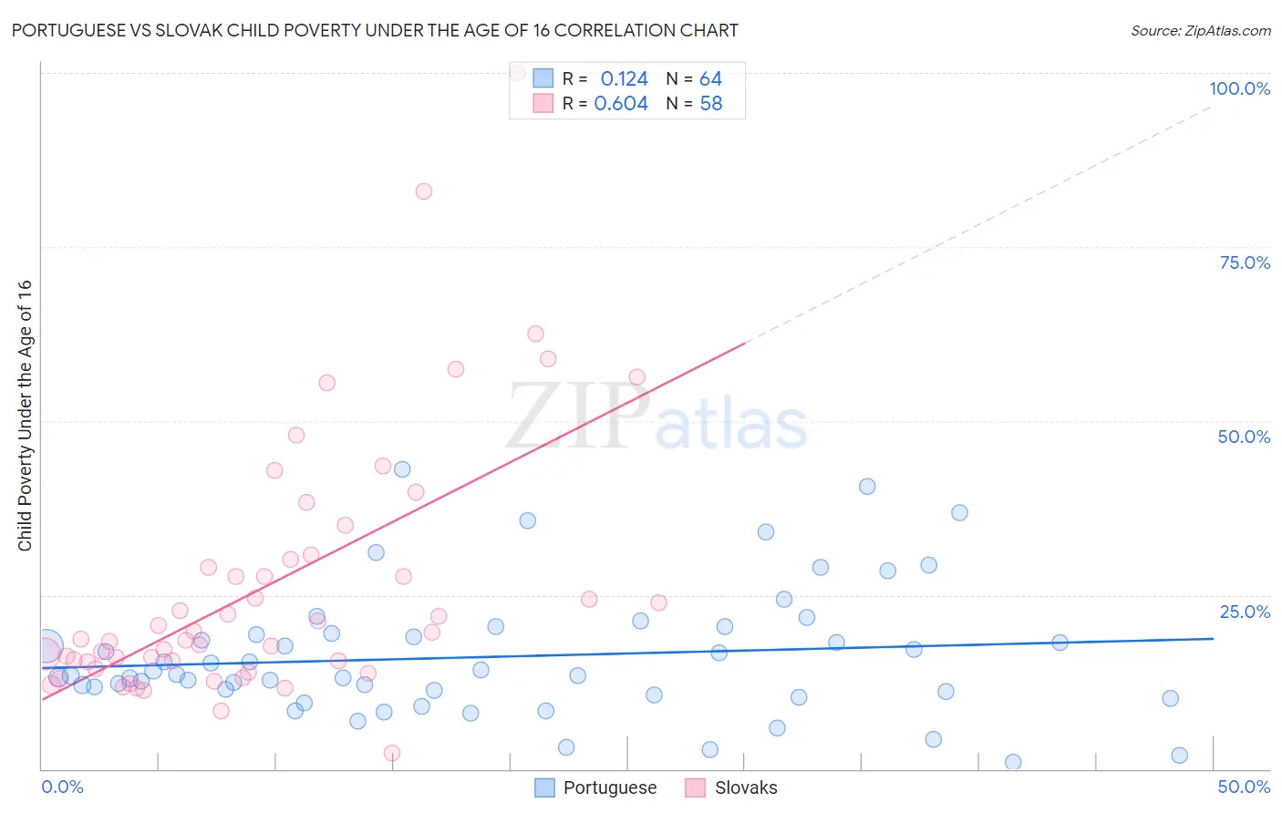 Portuguese vs Slovak Child Poverty Under the Age of 16