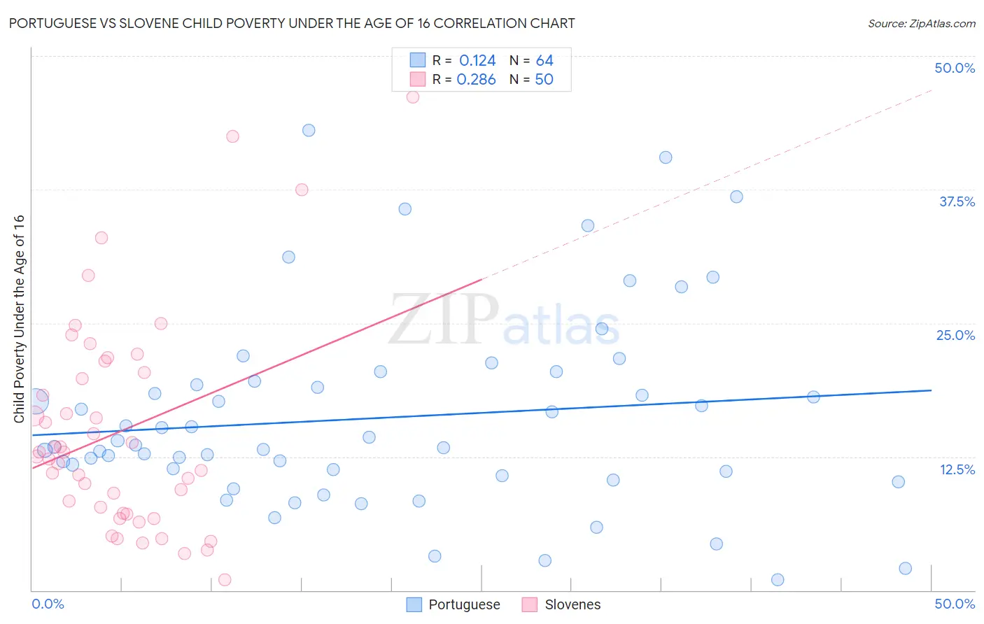 Portuguese vs Slovene Child Poverty Under the Age of 16