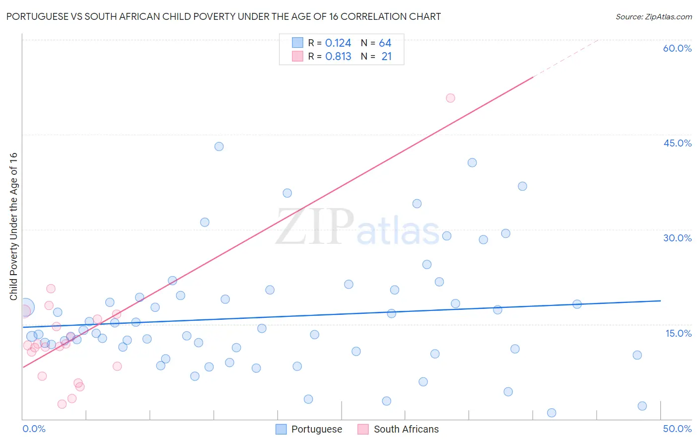 Portuguese vs South African Child Poverty Under the Age of 16