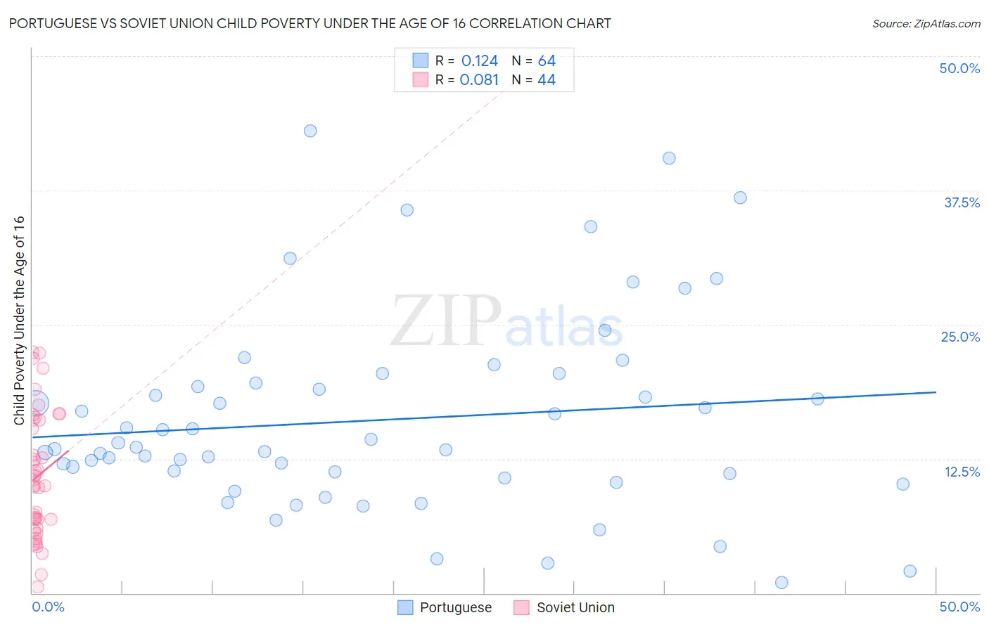 Portuguese vs Soviet Union Child Poverty Under the Age of 16