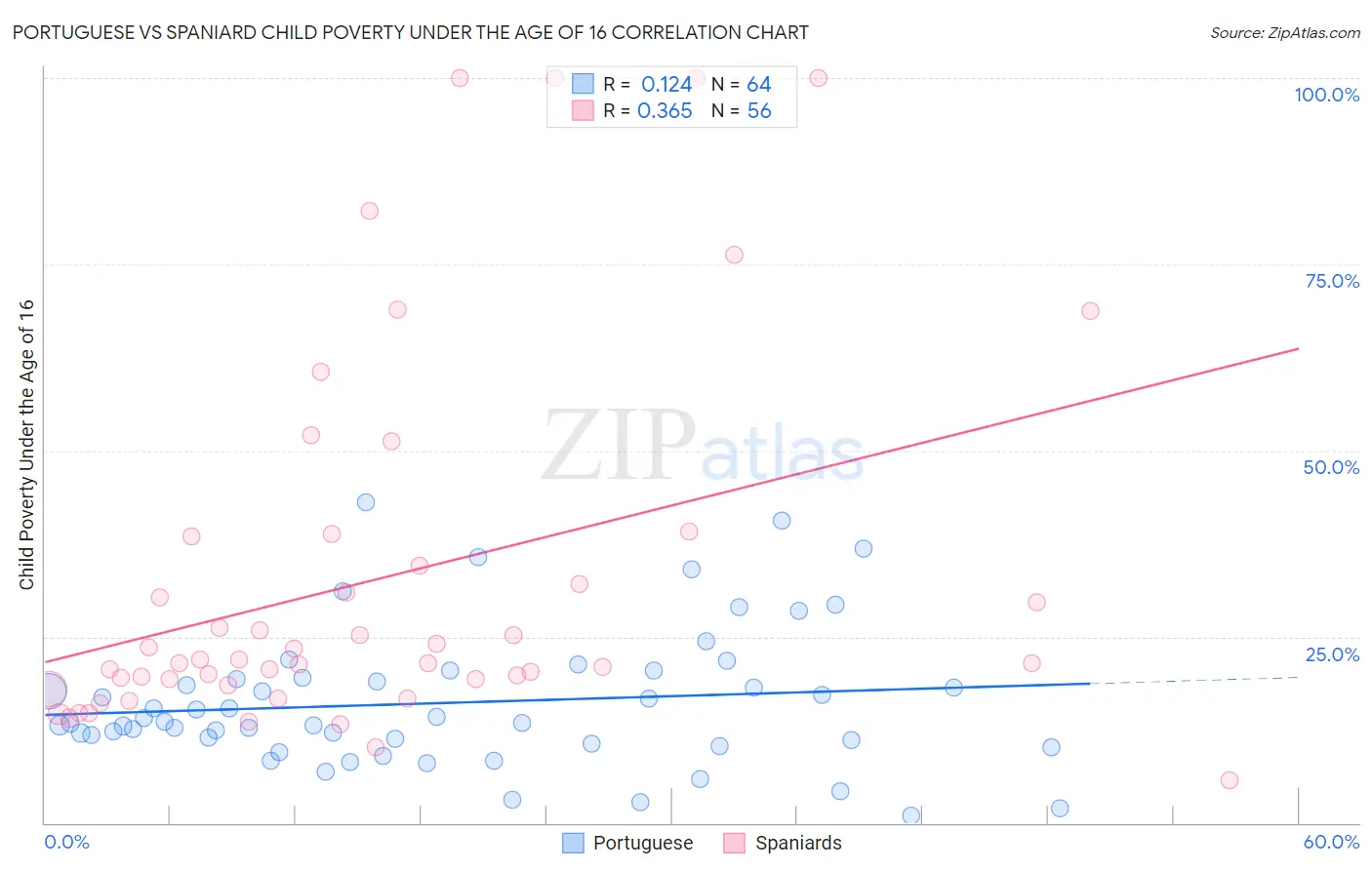 Portuguese vs Spaniard Child Poverty Under the Age of 16